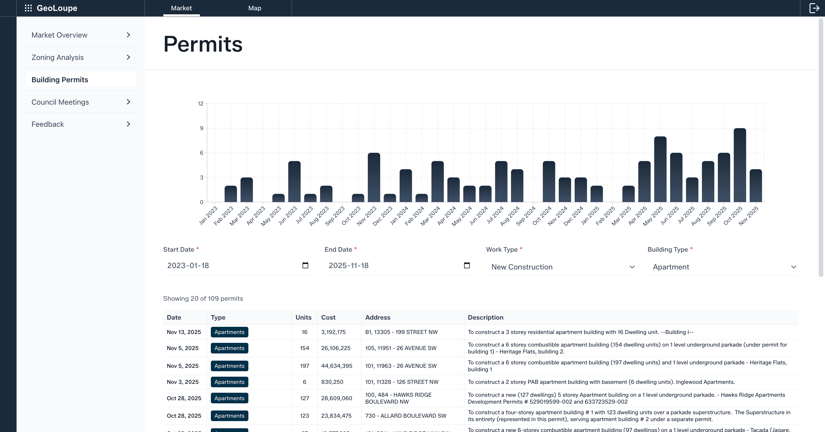 Building permits dashboard showing recent construction activity and permit data