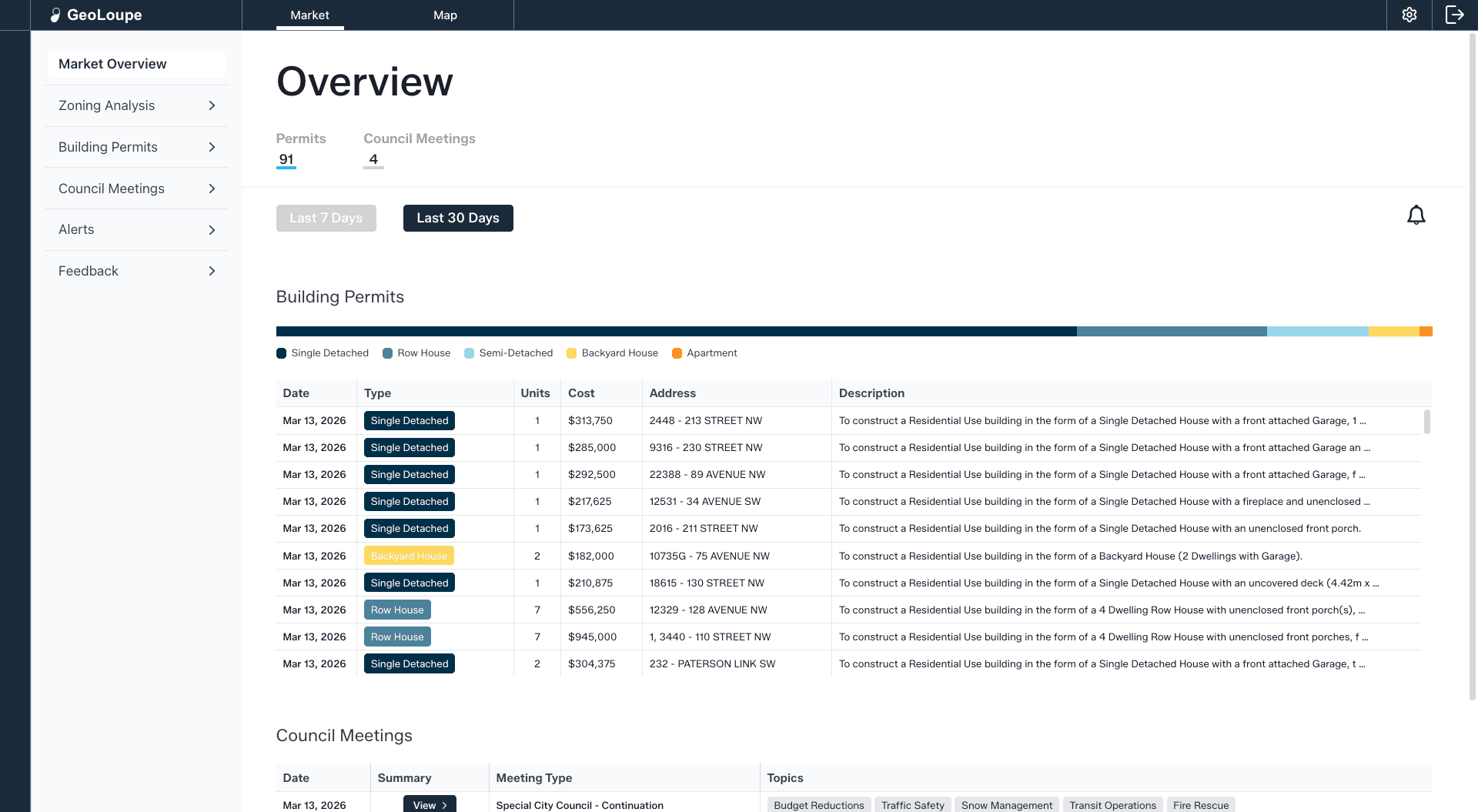 Market Overview - An overview of commercial real estate market information