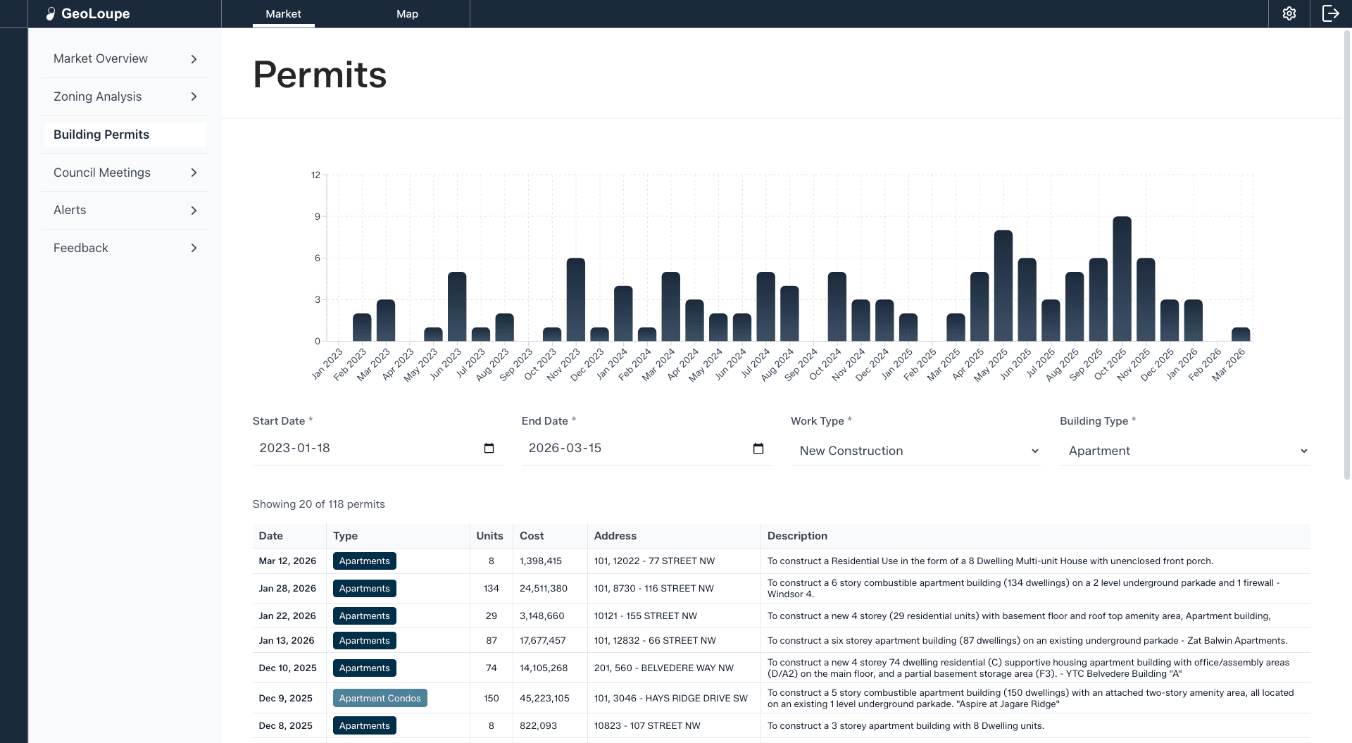 Building permits dashboard showing recent construction activity and permit data